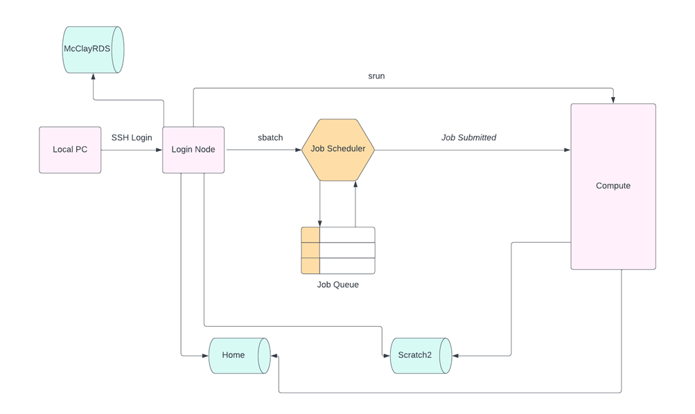 Job Submission - NIHPC Documentation