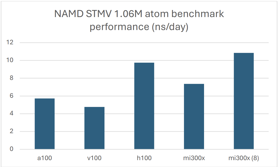 Benchmarks - NIHPC Documentation