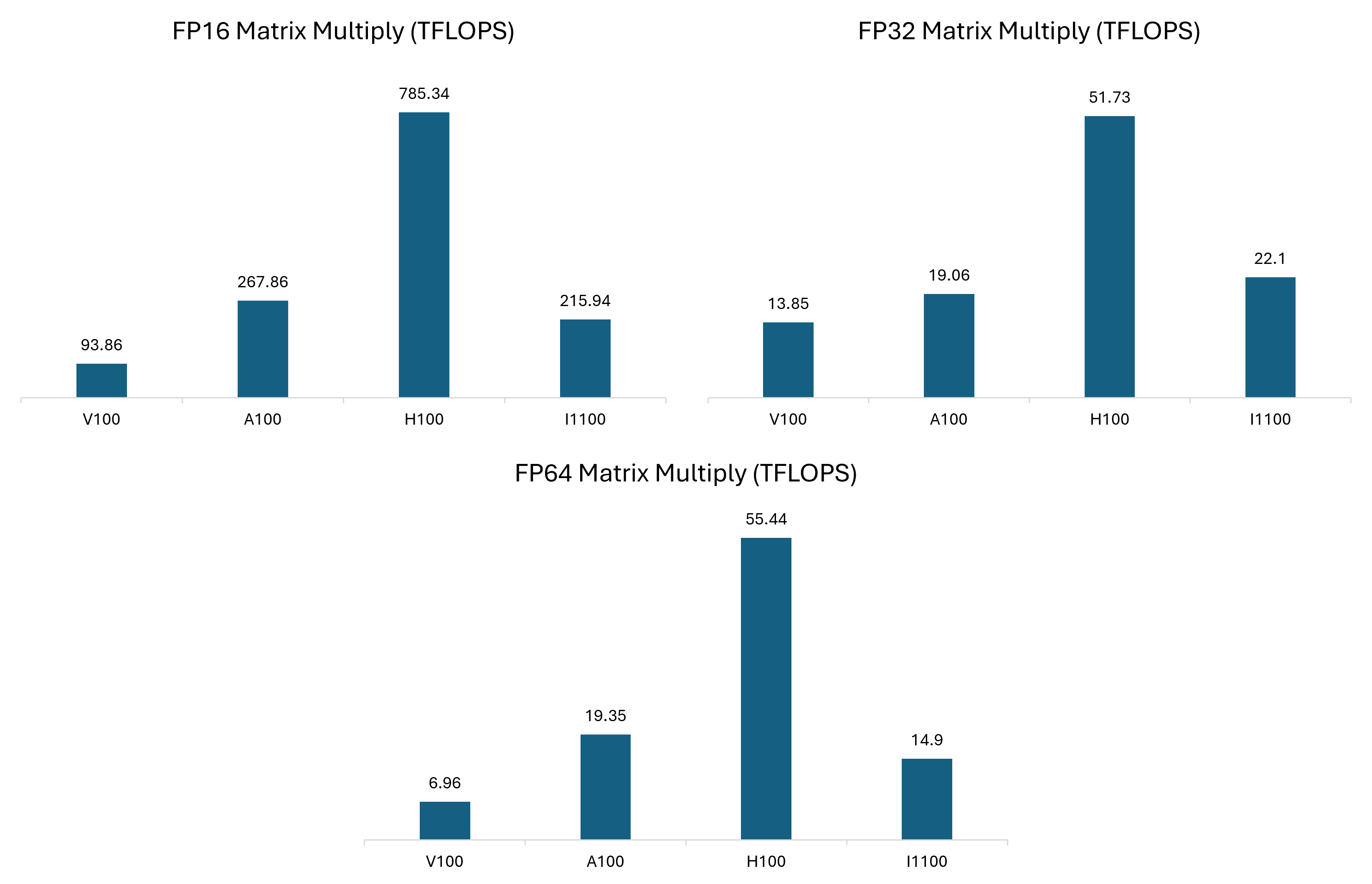 Matrix Multiply Results
